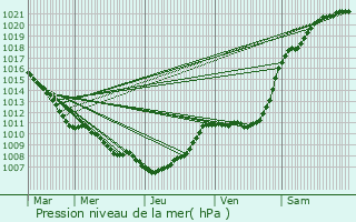 Graphe de la pression atmosphrique prvue pour Dentergem