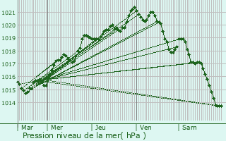 Graphe de la pression atmosphrique prvue pour Lanndern