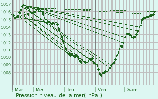 Graphe de la pression atmosphrique prvue pour Corte