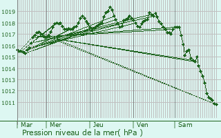Graphe de la pression atmosphrique prvue pour Saint-Jacques-des-Blats