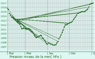 Graphe de la pression atmosphrique prvue pour Chreng