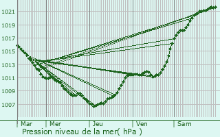 Graphe de la pression atmosphrique prvue pour Neuville-en-Ferrain