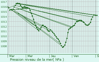 Graphe de la pression atmosphrique prvue pour Saint-Martin-de-Crau