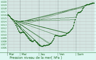 Graphe de la pression atmosphrique prvue pour Bonheiden