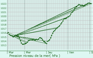 Graphe de la pression atmosphrique prvue pour Pleumeur-Bodou