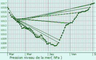 Graphe de la pression atmosphrique prvue pour Nomain