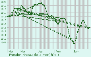 Graphe de la pression atmosphrique prvue pour Rotalier