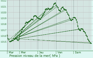 Graphe de la pression atmosphrique prvue pour Trglonou