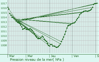 Graphe de la pression atmosphrique prvue pour Coutiches