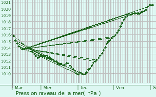 Graphe de la pression atmosphrique prvue pour Sausseuzemare-en-Caux