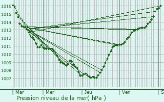 Graphe de la pression atmosphrique prvue pour Ternat