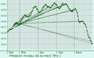 Graphe de la pression atmosphrique prvue pour Corte