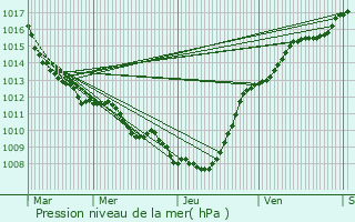 Graphe de la pression atmosphrique prvue pour Lewarde