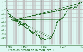 Graphe de la pression atmosphrique prvue pour Albert