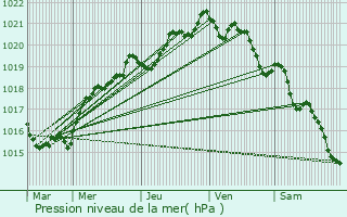 Graphe de la pression atmosphrique prvue pour Locmaria-Plouzan