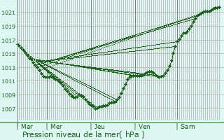 Graphe de la pression atmosphrique prvue pour Ennevelin