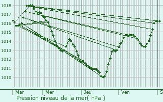 Graphe de la pression atmosphrique prvue pour Pgairolles-de-Buges