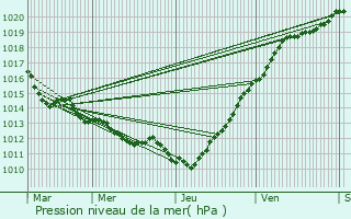 Graphe de la pression atmosphrique prvue pour Saint-Germain-Village