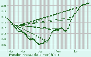 Graphe de la pression atmosphrique prvue pour Drocourt