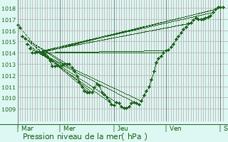 Graphe de la pression atmosphrique prvue pour Paillart