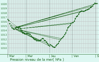 Graphe de la pression atmosphrique prvue pour Saint-Lger-du-Gennetey