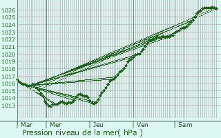 Graphe de la pression atmosphrique prvue pour Plougasnou