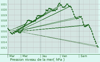 Graphe de la pression atmosphrique prvue pour Penmarch
