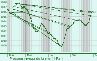 Graphe de la pression atmosphrique prvue pour Saint-Hilaire-de-Brethmas