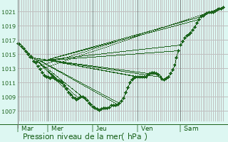 Graphe de la pression atmosphrique prvue pour Sars-et-Rosires