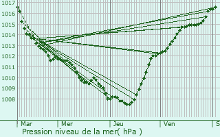 Graphe de la pression atmosphrique prvue pour Saint-Saulve