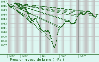 Graphe de la pression atmosphrique prvue pour Monteux