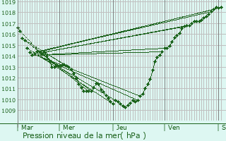 Graphe de la pression atmosphrique prvue pour Villers-sur-Bonnires
