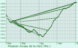 Graphe de la pression atmosphrique prvue pour Bazoques