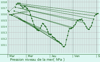 Graphe de la pression atmosphrique prvue pour Villeveyrac