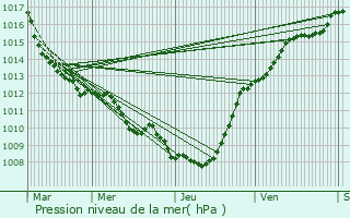 Graphe de la pression atmosphrique prvue pour Villers-en-Cauchies