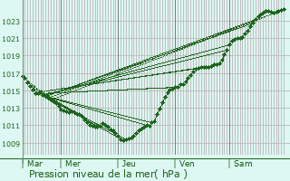 Graphe de la pression atmosphrique prvue pour Turretot