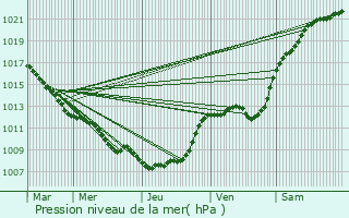 Graphe de la pression atmosphrique prvue pour Bugnicourt