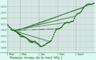 Graphe de la pression atmosphrique prvue pour Saint-Romain-de-Colbosc