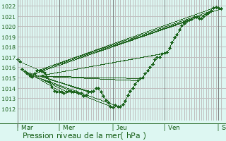 Graphe de la pression atmosphrique prvue pour Saint-Pair-sur-Mer