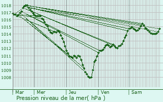 Graphe de la pression atmosphrique prvue pour Bellecombe-Tarendol