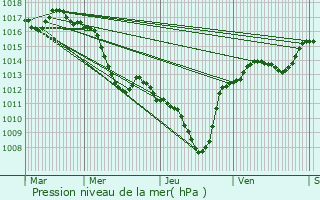 Graphe de la pression atmosphrique prvue pour Bollne