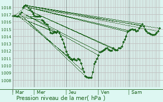 Graphe de la pression atmosphrique prvue pour La Charce