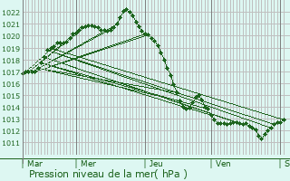 Graphe de la pression atmosphrique prvue pour Blaye