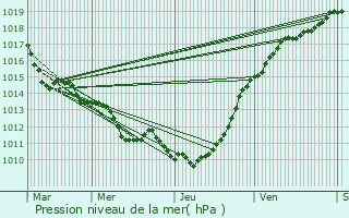 Graphe de la pression atmosphrique prvue pour Doudeauville-en-Vexin