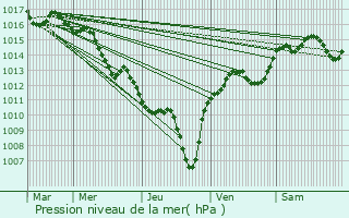 Graphe de la pression atmosphrique prvue pour Sorgues