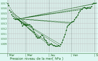 Graphe de la pression atmosphrique prvue pour Vendelles