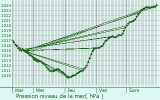 Graphe de la pression atmosphrique prvue pour Saint-Pierre-du-Val