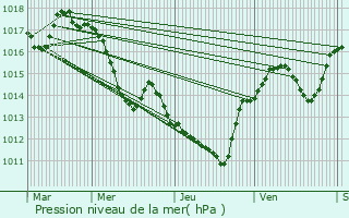 Graphe de la pression atmosphrique prvue pour Usclas-d
