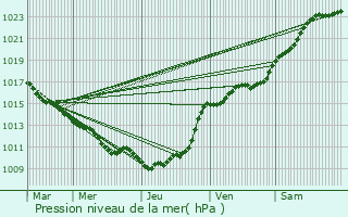 Graphe de la pression atmosphrique prvue pour Malaunay