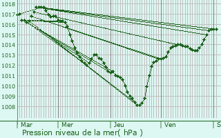 Graphe de la pression atmosphrique prvue pour Rauville